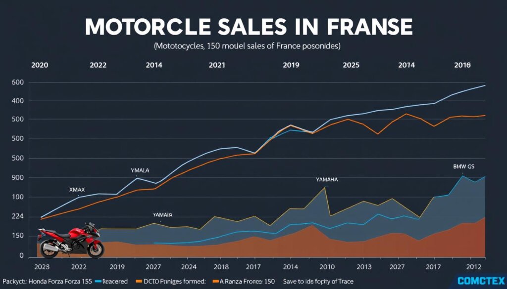 Graphique d'évolution des ventes de motos en France 2022-2025